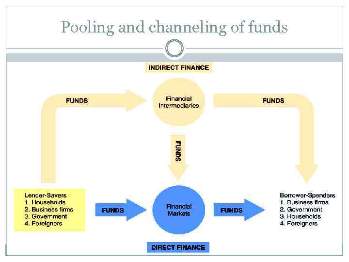 Pooling and channeling of funds Copyright © 2003 Pearson Education, Inc. 