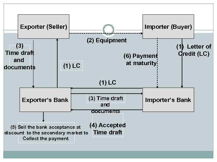  Exporter (Seller) (3) Time draft and documents Importer (Buyer) (2) Equipment (6) Payment