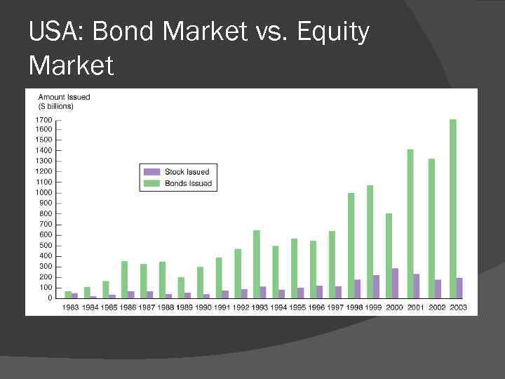 USA: Bond Market vs. Equity Market 