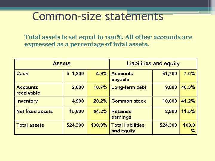 Common-size statements Total assets is set equal to 100%. All other accounts are expressed