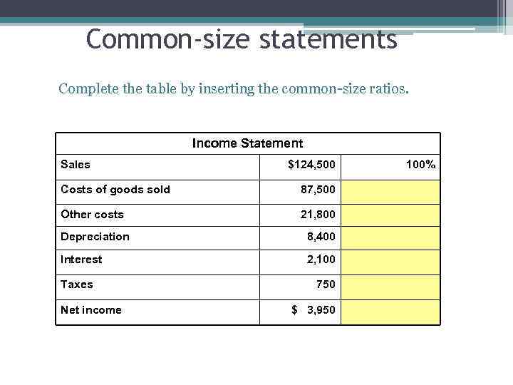 Common-size statements Complete the table by inserting the common-size ratios. Income Statement Sales $124,