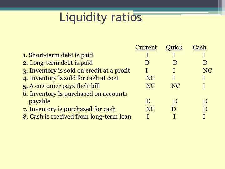 Liquidity ratios Current Quick Cash 1. Short-term debt is paid I I I 2.