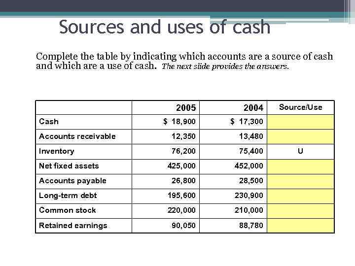 Sources and uses of cash Complete the table by indicating which accounts are a
