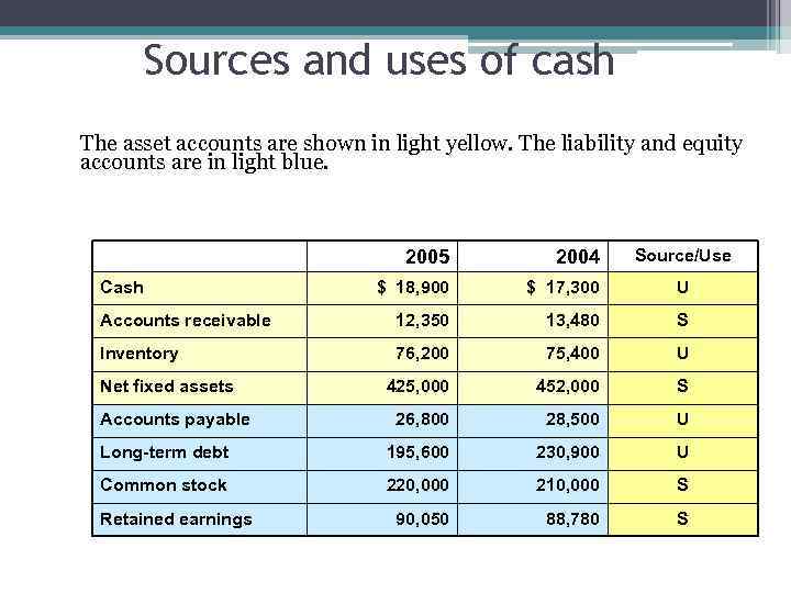 Sources and uses of cash The asset accounts are shown in light yellow. The