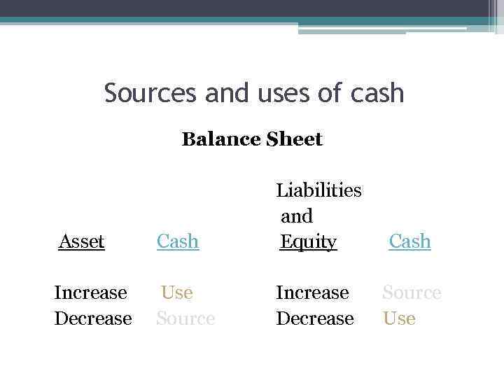 Sources and uses of cash Balance Sheet Liabilities and Asset Cash Equity Cash Increase