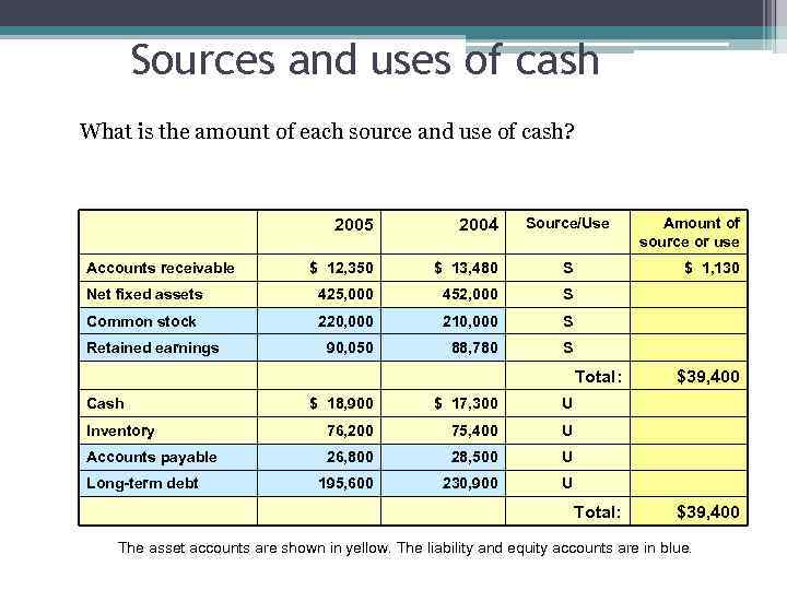 Sources and uses of cash What is the amount of each source and use