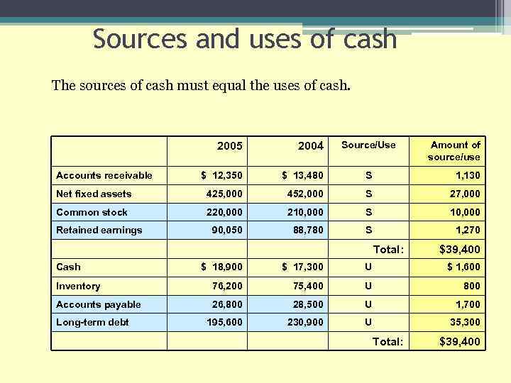 Sources and uses of cash The sources of cash must equal the uses of