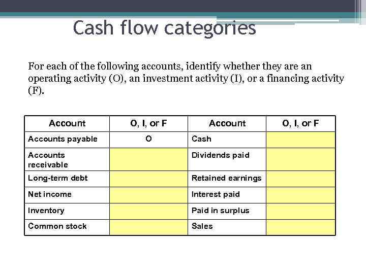 Cash flow categories For each of the following accounts, identify whether they are an