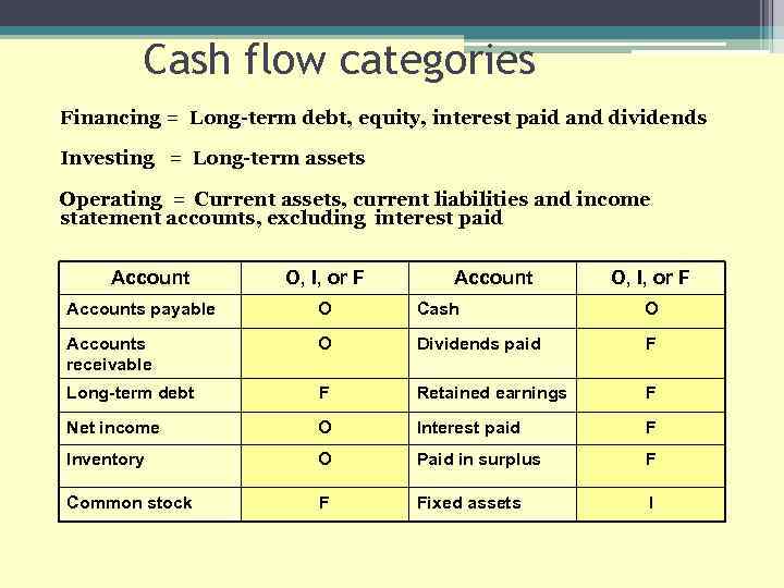 Cash flow categories Financing = Long-term debt, equity, interest paid and dividends Investing =