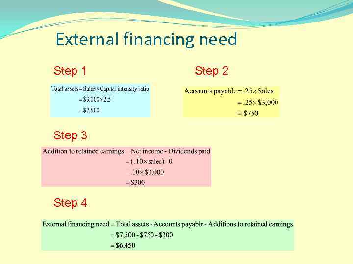 External financing need Step 1 Step 3 Step 4 Step 2 