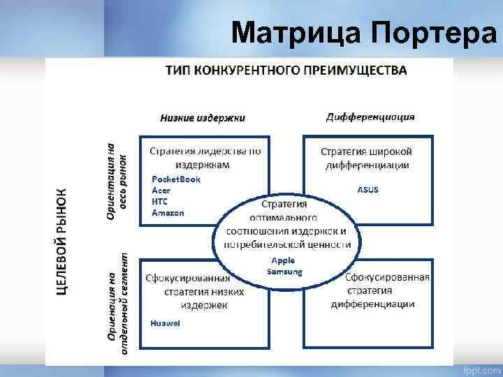 Матрица Портера 