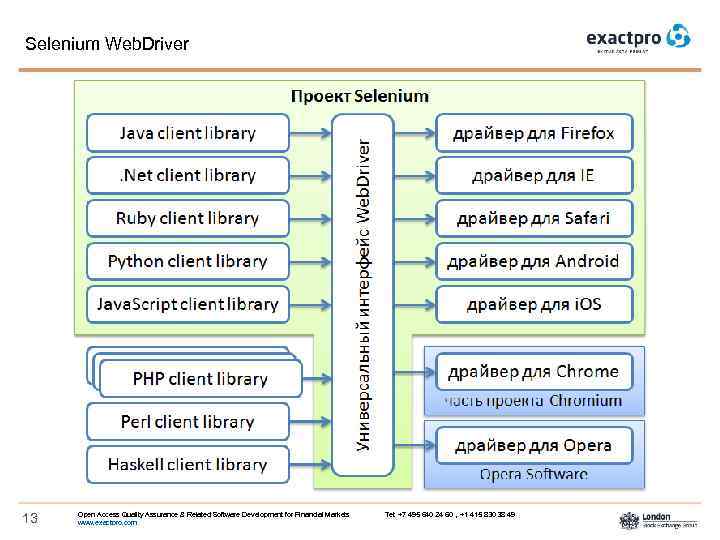 Selenium Web. Driver 13 Open Access Quality Assurance & Related Software Development for Financial