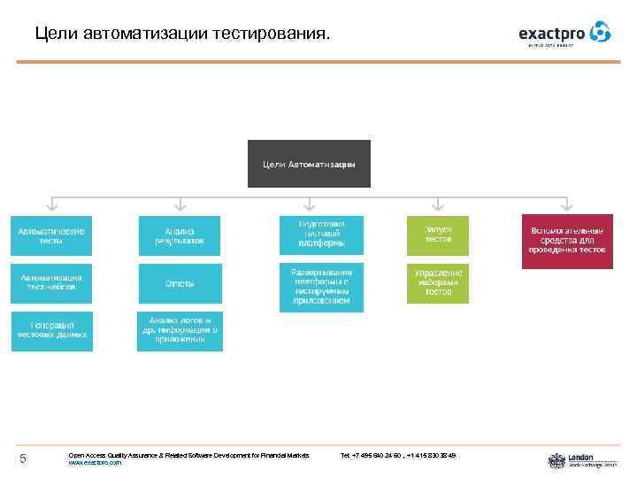 Цели автоматизации тестирования. 5 Open Access Quality Assurance & Related Software Development for Financial
