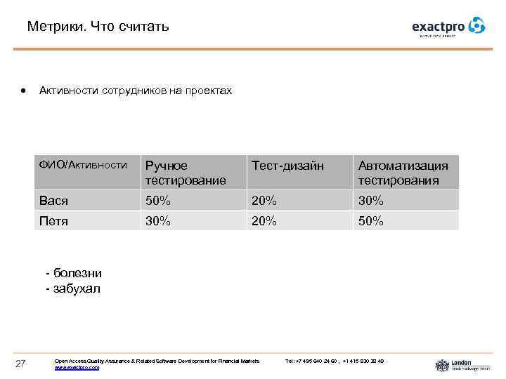 Метрики. Что считать Активности сотрудников на проектах ФИО/Активности Ручное тестирование Тест-дизайн Автоматизация тестирования Вася