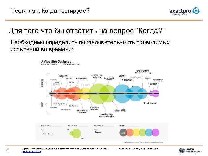 Тест-план. Когда тестируем? Для того что бы ответить на вопрос “Когда? ” Необходимо определить