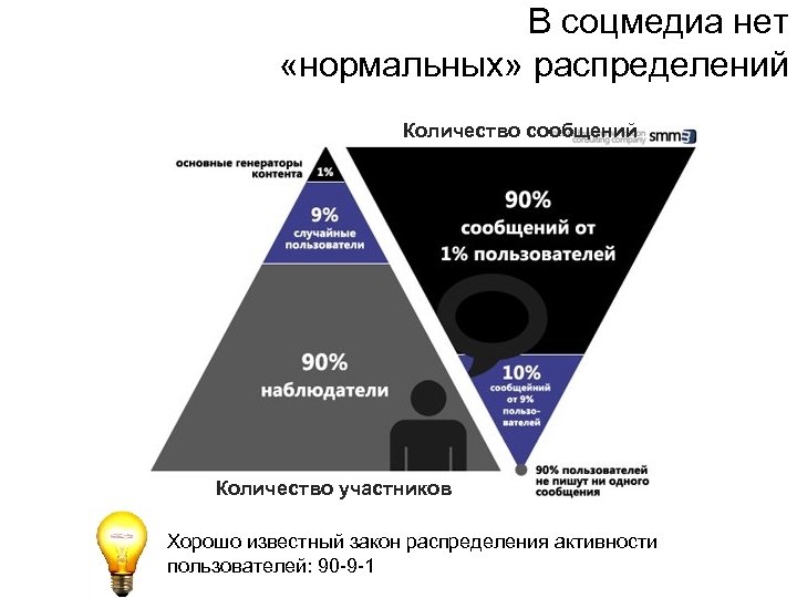 В соцмедиа нет «нормальных» распределений Количество сообщений Количество участников Хорошо известный закон распределения активности