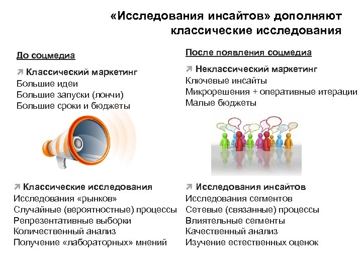  «Исследования инсайтов» дополняют классические исследования До соцмедиа После появления соцмедиа Классический маркетинг Неклассический