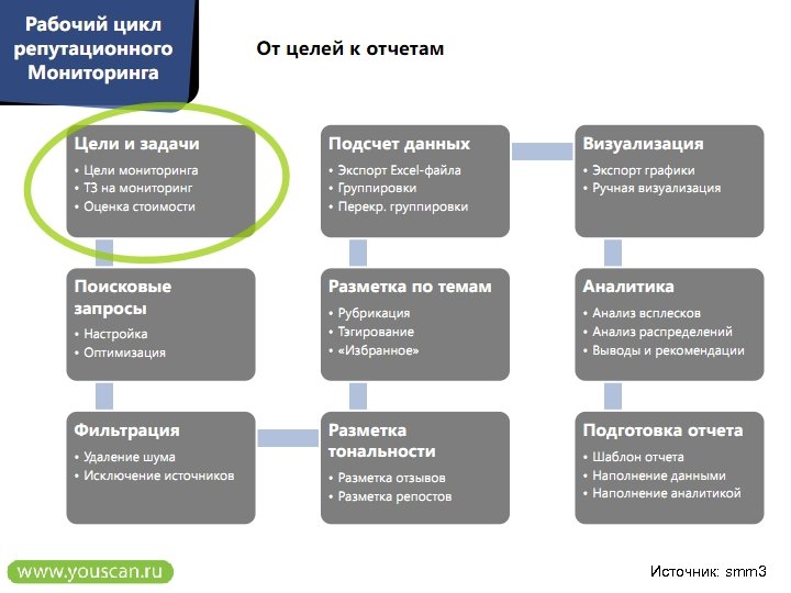 Источник: smm 3 