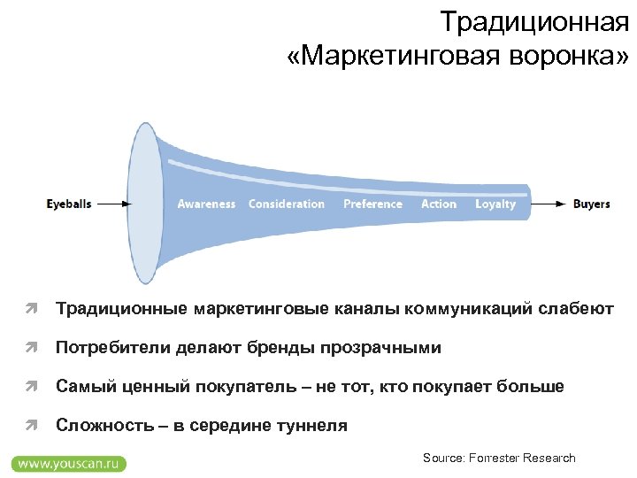 Традиционная «Маркетинговая воронка» Традиционные маркетинговые каналы коммуникаций слабеют Потребители делают бренды прозрачными Самый ценный