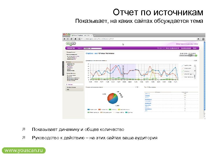 Отчет по источникам Показывает, на каких сайтах обсуждается тема Показывает динамику и общее количество