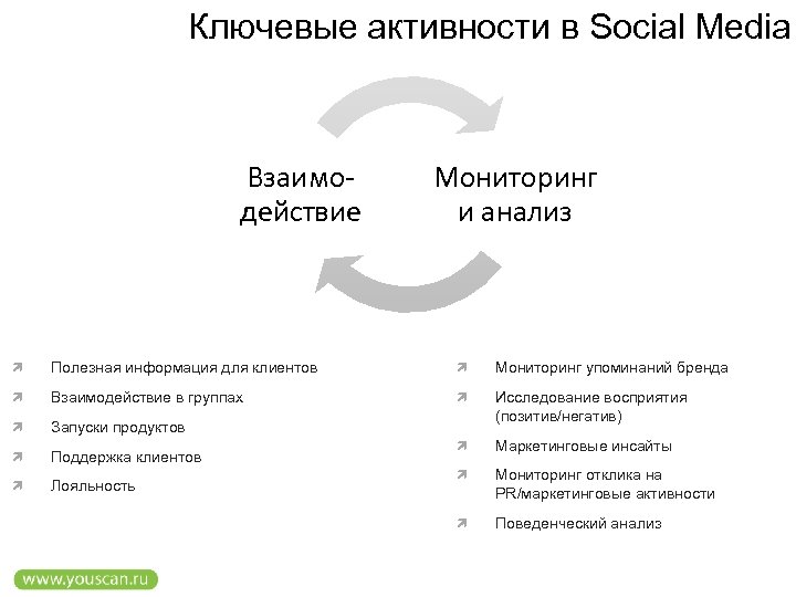 Ключевые активности в Social Media Взаимодействие Мониторинг и анализ Полезная информация для клиентов Мониторинг
