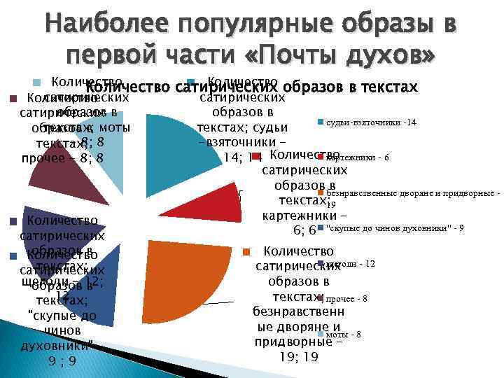 Наиболее популярные образы в первой части «Почты духов» Количество сатирических Количество образов сатирических в