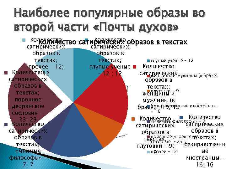 Наиболее популярные образы во второй части «Почты духов» Количество сатирических образов в текстах; прочее