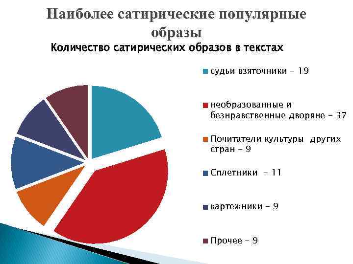 Наиболее сатирические популярные образы Количество сатирических образов в текстах судьи взяточники - 19 необразованные