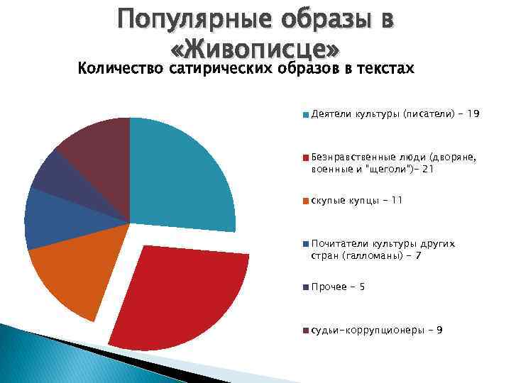 Популярные образы в «Живописце» Количество сатирических образов в текстах Деятели культуры (писатели) - 19