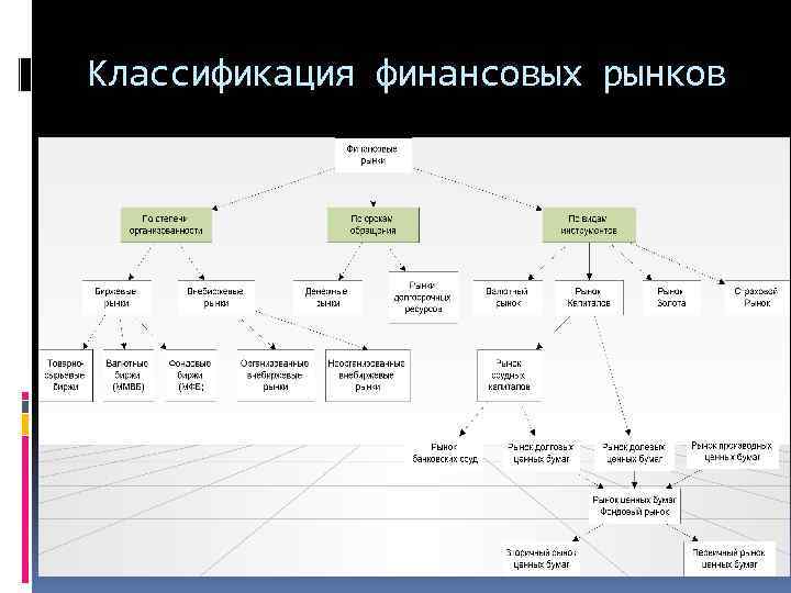 Классификация финансовых рынков 