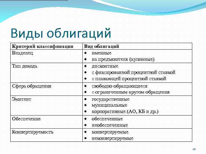 Виды облигаций Критерий классификации Владелец Тип дохода Сфера обращения Эмитент Обеспечение Конвертируемость Вид облигаций