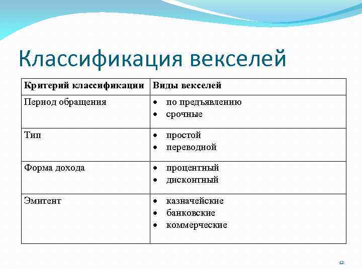 Классификация векселей Критерий классификации Виды векселей Период обращения по предъявлению срочные Тип простой переводной