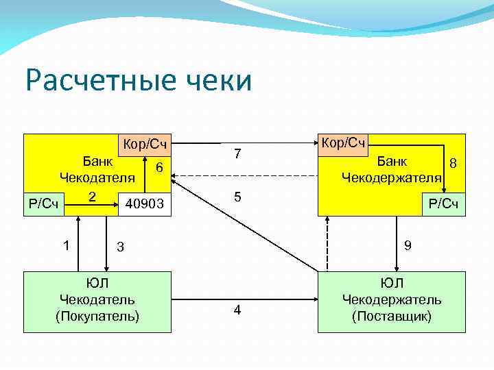 Расчетные чеки Кор/Сч Банк 6 Чекодателя 2 Р/Сч 40903 1 7 Банк 8 Чекодержателя