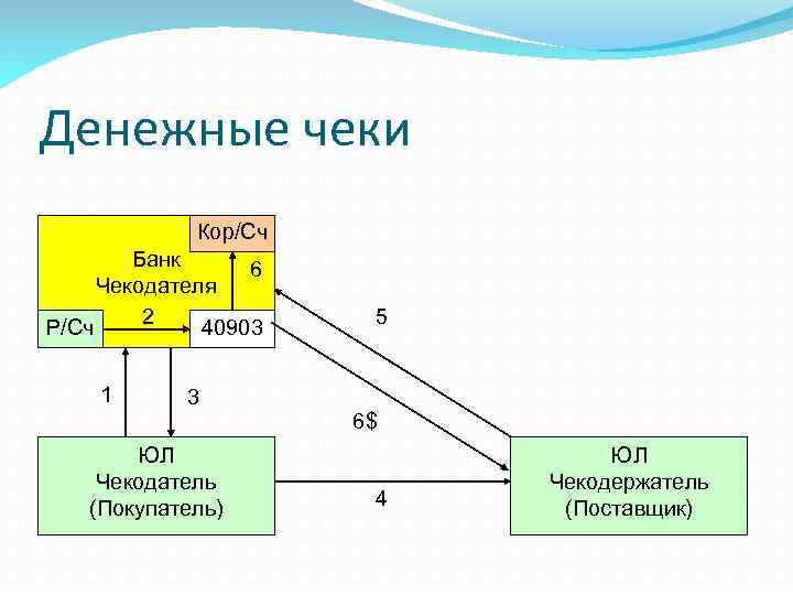 Денежные чеки Кор/Сч Банк 6 Чекодателя 2 Р/Сч 40903 1 3 ЮЛ Чекодатель (Покупатель)