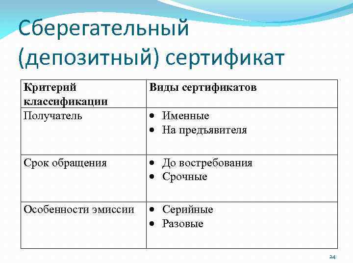 Сберегательный (депозитный) сертификат Критерий классификации Получатель Виды сертификатов Срок обращения До востребования Срочные Особенности