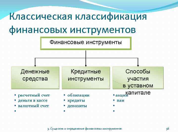 Классическая классификация финансовых инструментов Финансовые инструменты Денежные средства • расчетный счет • деньги в