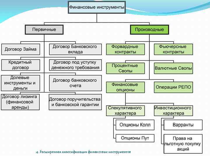 4. Расширенная классификация финансовых инструментов 44 