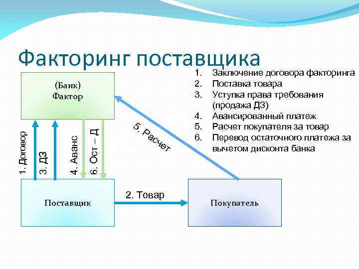 Факторинг поставщика 1. 2. 3. 6. Ост – Д 4. Аванс 3. ДЗ 1.