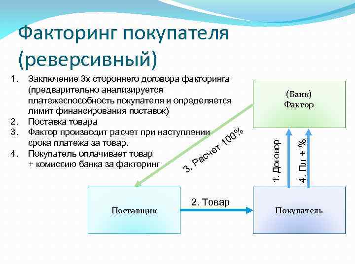 Факторинг покупателя (реверсивный) 4. 3 Поставщик 2. Товар (Банк) Фактор 4. Пл + %