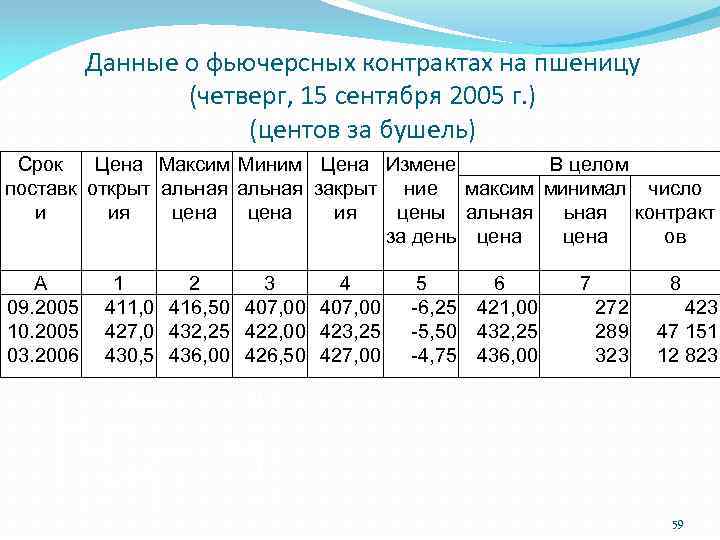 Данные о фьючерсных контрактах на пшеницу (четверг, 15 сентября 2005 г. ) (центов за