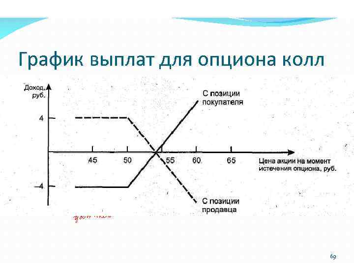 График выплат для опциона колл 69 