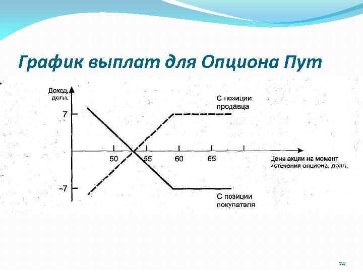 График выплат для Опциона Пут 74 