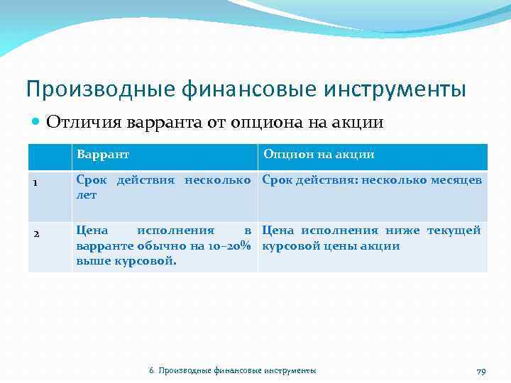 Производные финансовые инструменты Отличия варранта от опциона на акции Варрант Опцион на акции 1