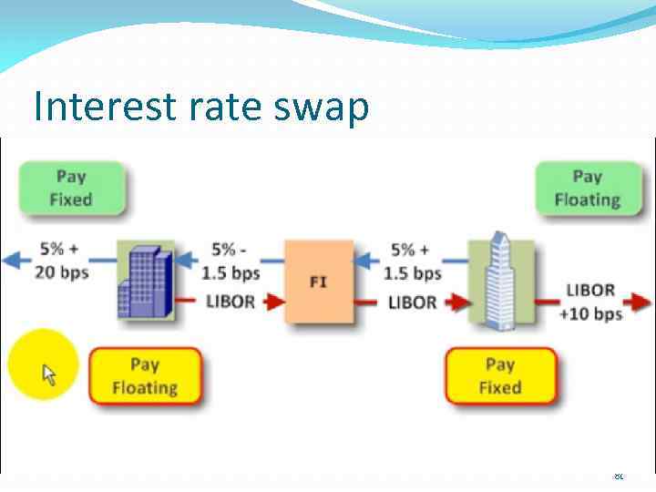 Interest rate swap 81 