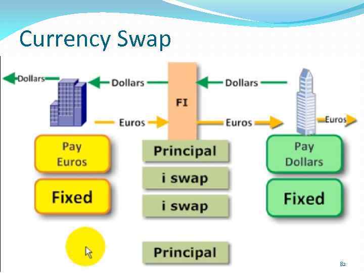 Currency Swap 82 