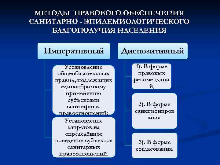 Правовые меры обеспечения. Обеспечение санитарно-эпидемиологического благополучия населения. Правовое обеспечение санитарно-эпидемиологического благополучия. Правовое обеспечение населения. Санитарно-эпидемиологическое благополучие населения схема.