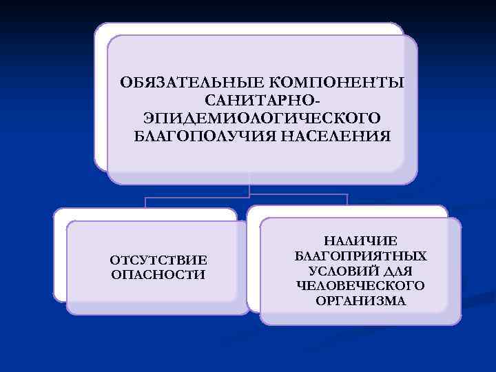 ОБЯЗАТЕЛЬНЫЕ КОМПОНЕНТЫ САНИТАРНОЭПИДЕМИОЛОГИЧЕСКОГО БЛАГОПОЛУЧИЯ НАСЕЛЕНИЯ ОТСУТСТВИЕ ОПАСНОСТИ НАЛИЧИЕ БЛАГОПРИЯТНЫХ УСЛОВИЙ ДЛЯ ЧЕЛОВЕЧЕСКОГО ОРГАНИЗМА 