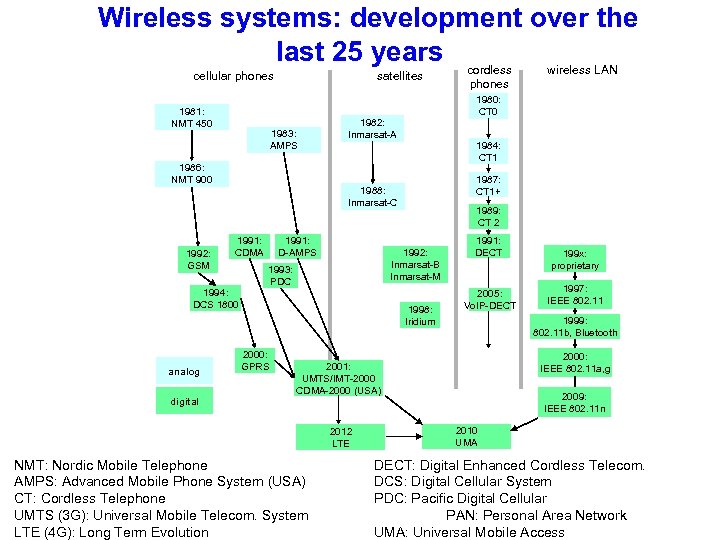 Wireless systems: development over the last 25 years cordless wireless LAN cellular phones 1981: