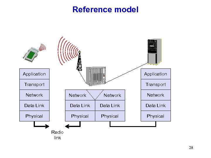 Reference model Application Transport Network Data Link Physical Radio link 28 