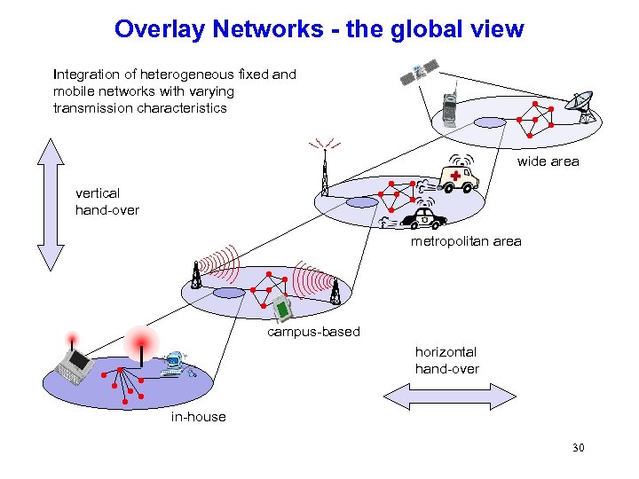 Overlay Networks - the global view Integration of heterogeneous fixed and mobile networks with
